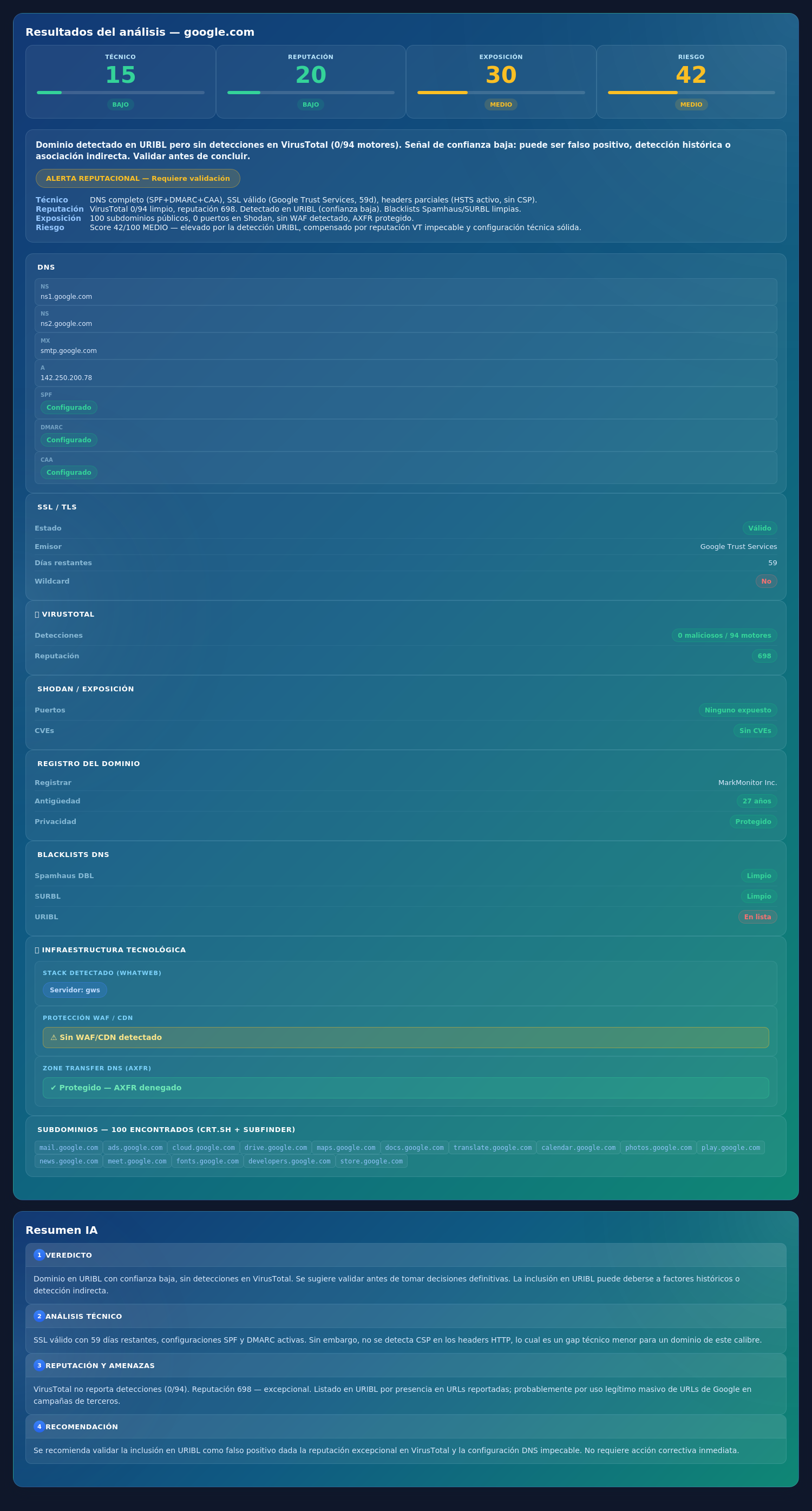Análisis OSINT de google.com: scoring 3D (técnico 15, reputación 20, exposición 30, riesgo 42/100), veredicto ejecutivo, DNS completo con SPF y DMARC, SSL válido, VirusTotal 0/94, Shodan limpio, 100 subdominios, infraestructura tecnológica y resumen IA