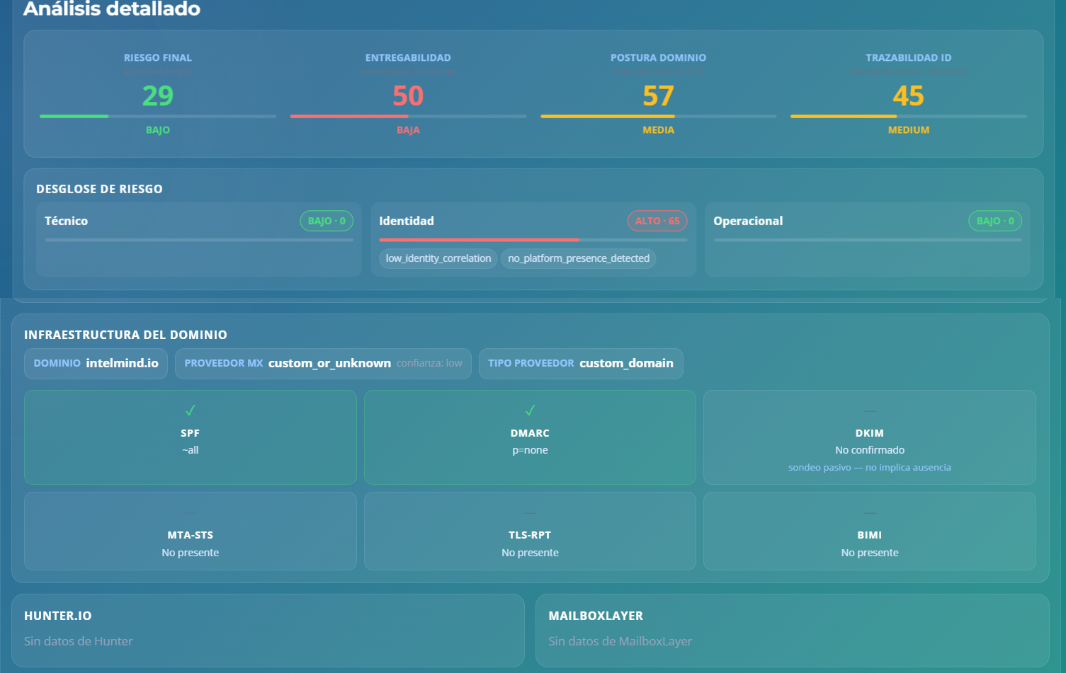 Ejemplo de informe OSINT de IntelMind para un email: dashboard con 4 scores (riesgo final, entregabilidad, postura de dominio, trazabilidad de identidad), desglose Risk V2 técnico/identidad/operacional, infraestructura del dominio con SPF, DMARC, DKIM, MTA-STS, TLS-RPT y BIMI, y señales OSINT de Hunter.io y MailboxLayer.